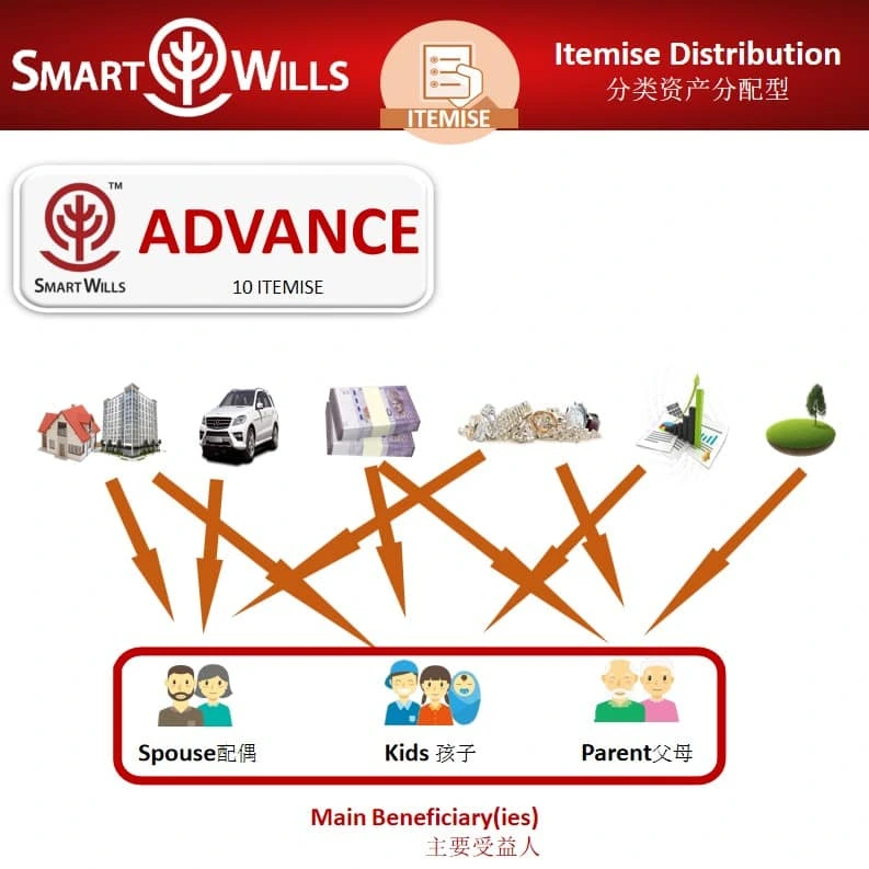 SmartWill requirement