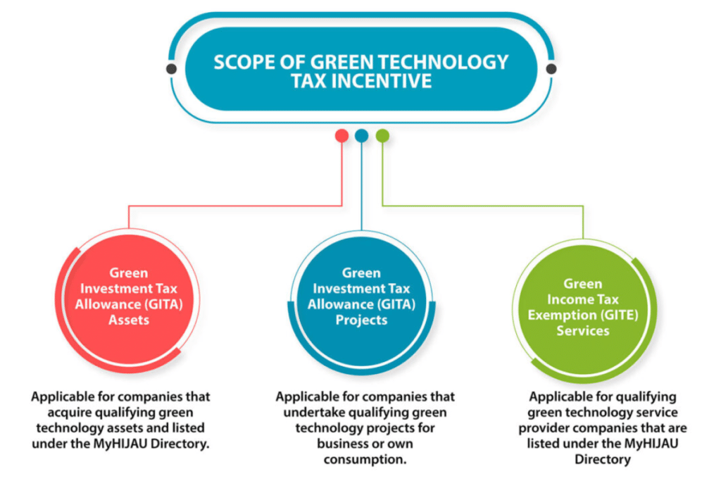 GITA tax incentive Malaysia solar BESS